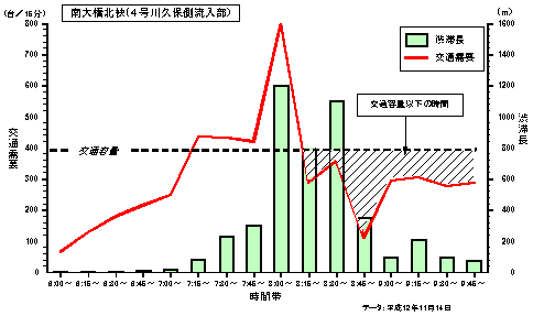 南大橋北袂(4号川久保側流入部の「交通量と渋滞長」)グラフ