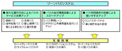 盛岡市オムニバスタウン計画の施策体系図