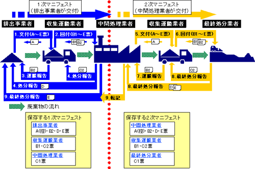 マニフェストの流れの図