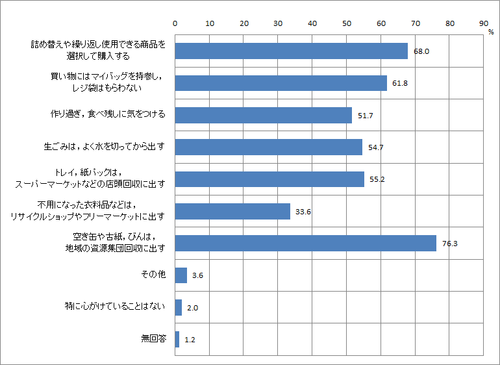 問16　ごみの減量やリサイクルで心がけていることのグラフ