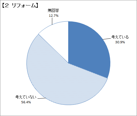 問24　住み替え、リフォーム、建て替えの意向-2のグラフ