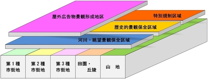 区域区分の構成図