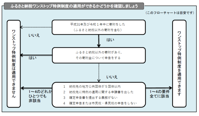 ワンストップ特例制度が適用できるか確認してみましょう