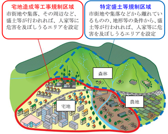 規制区域のイメージ図です。宅地造成等工事規制区域と特定盛土等規制区域の2種の区域があります。