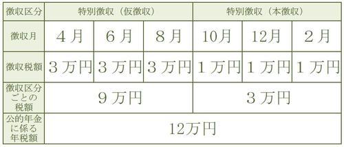 公的年金からの特別徴収2年目以降の人（平成28年度まで）の市・県民税の納め方（具体例）