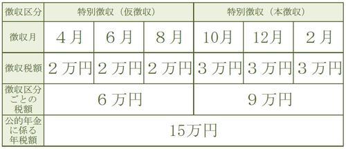 公的年金からの特別徴収2年目以降の人（平成29年度以降）の市・県民税の納め方（具体例）