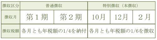 公的年金からの特別徴収初年度の人の市・県民税の納め方（概要）