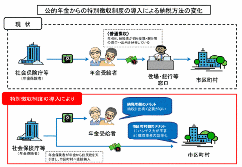 公的年金からの特別徴収制度の導入による納税方法の変化のイラスト