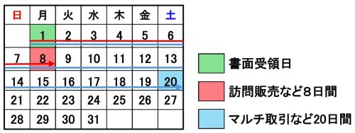 クーリング・オフ期間の例