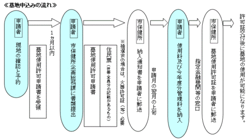 新庄墓園使用申し込みのフロー図