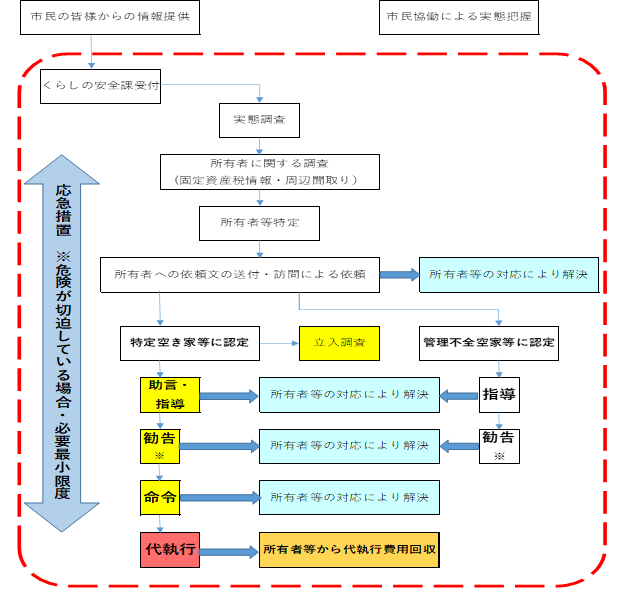 適正管理の相談フロー