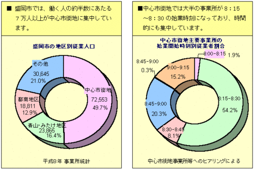 盛岡市の地区別従業人口グラフ、中心市街地主要事業所の始業時間開始時刻別従業者割合