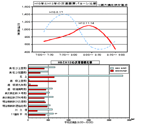 平成10年と平成12年の交通需要パターン比較