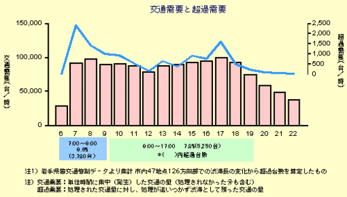 交通需要と超過需要のグラフ