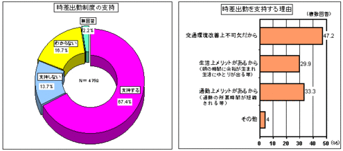 時差出勤制度支持のグラフ、支持する理由のグラフ