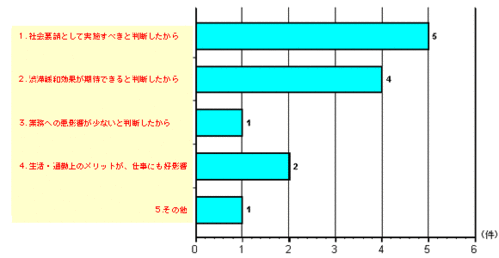 時差出勤導入事業所における導入理由