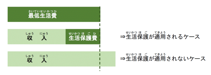 保護適用のイメージ図。収入が最低生活費を超過している場合は保護が適用されません。収入が最低生活費に満たない場合、差額を保護費として支給します。