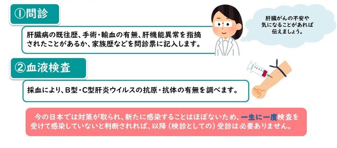 肝炎ウイルス検診の受け方