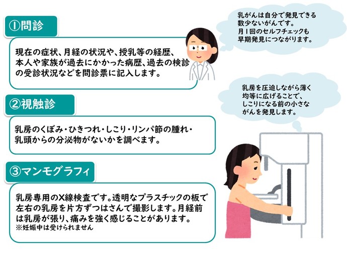 乳がん検診の受け方