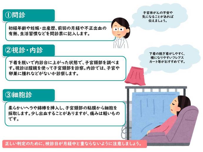 子宮頸がん検診の受け方の画像