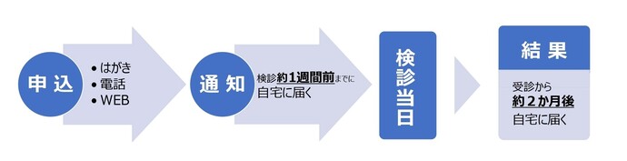 申し込み後の流れについて