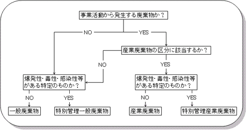 廃棄物の区分のフローチャート