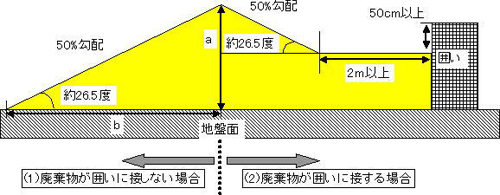 廃棄物の保管の高さの基準の図