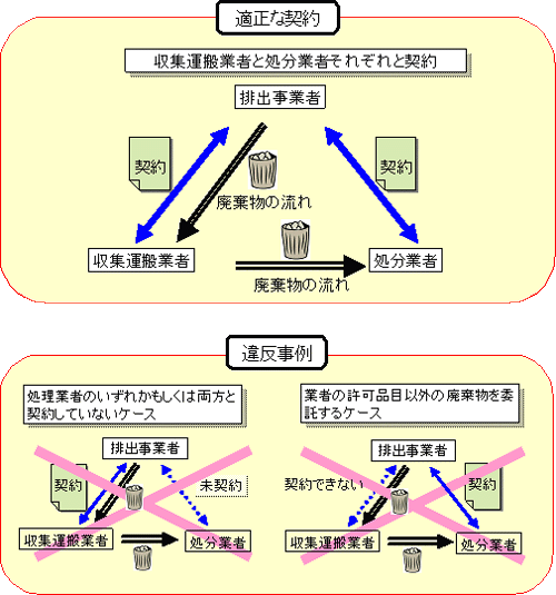 契約と廃棄物の流れを図で説明