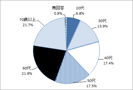 調査回答者　年代別のグラフ