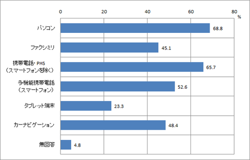 問1　所有している情報通信機器のグラフ