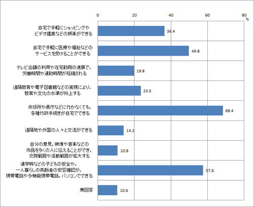 問2　インターネットに対して期待するサービスのグラフ