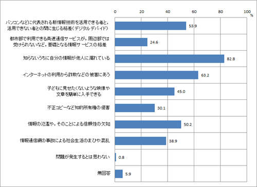 問3　情報化社会における不安や障害のグラフ