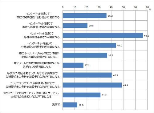 問4　インターネットなどを利用した行政サービスへの期待のグラフ