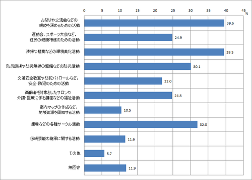 問6　町内会・自治会でのまちづくり活動への参加のグラフ