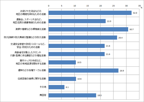 問7　地区組織でのまちづくり活動への参加のグラフ