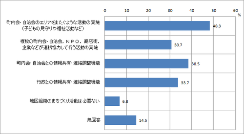 問8　地区組織でのまちづくり活動や組織の必要性のグラフ