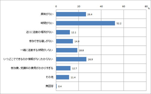 問10　活動しない理由のグラフ