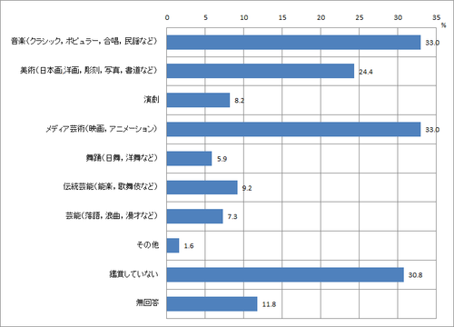 問11　文化芸術鑑賞の内容のグラフ