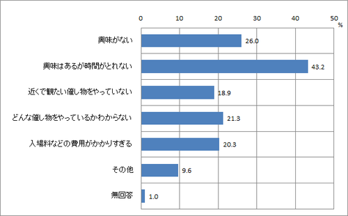 問12　鑑賞しない理由のグラフ