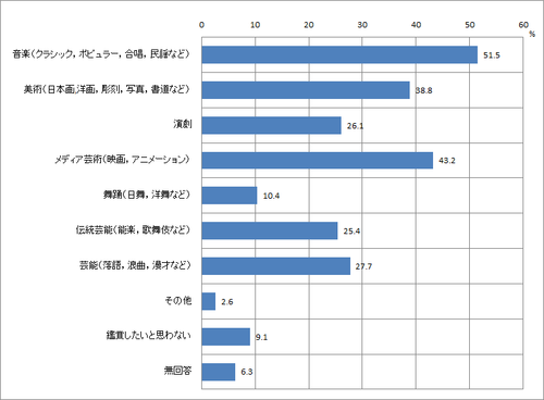 問13　文化芸術鑑賞したい分野のグラフ