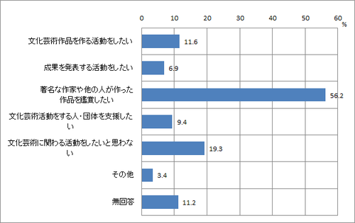 問14　文化芸術との関わりのグラフ