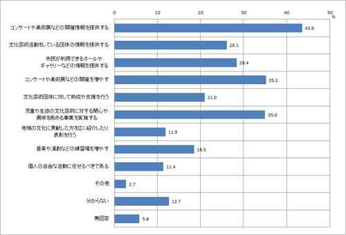 問15　文化芸術の振興のグラフ