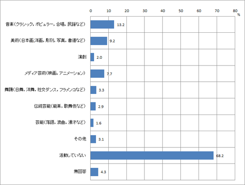 問9　文化芸術活動の内容のグラフ