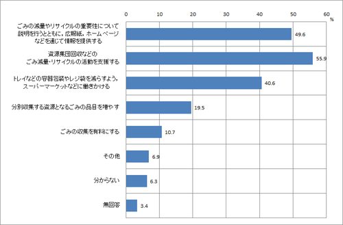 問17　ごみの減量やリサイクルに効果的な方策のグラフ