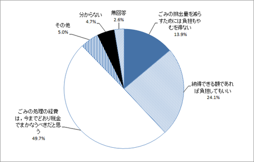 問18　ごみ処理の有料化のグラフ