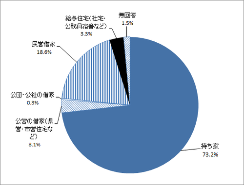 問21　住宅の所有関係のグラフ