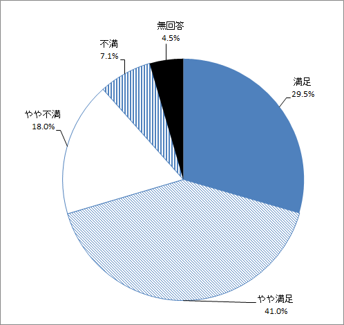 問22　住宅・住環境の評価-2のグラフ