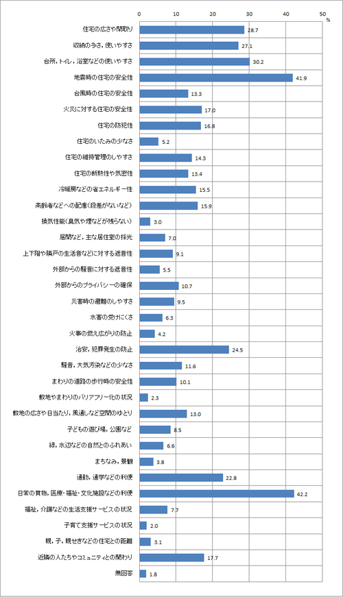 問23　住宅・住環境の重要度のグラフ