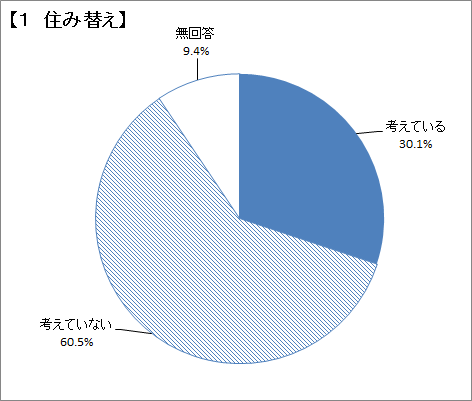 問24　住み替え、リフォーム、建て替えの意向-1のグラフ