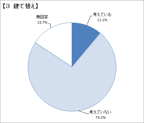 問24：住み替え、リフォーム、建て替えの意向-3のグラフ